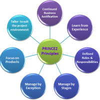 Prince2はウォーターフォールなのか　プロジェクト方法論とデリバリー手法の違い